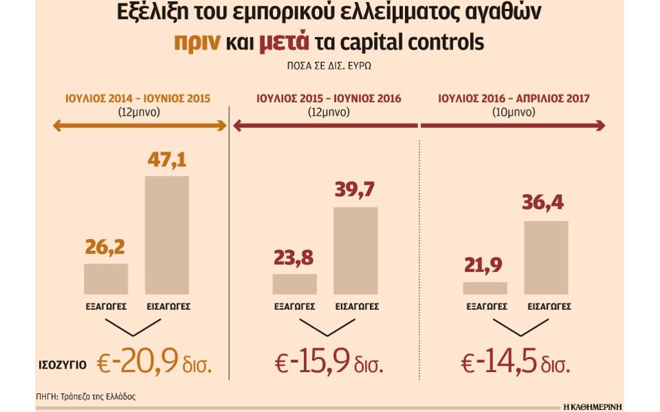 Τα capital controls κόστισαν ακριβά στις ελληνικές επιχειρήσεις