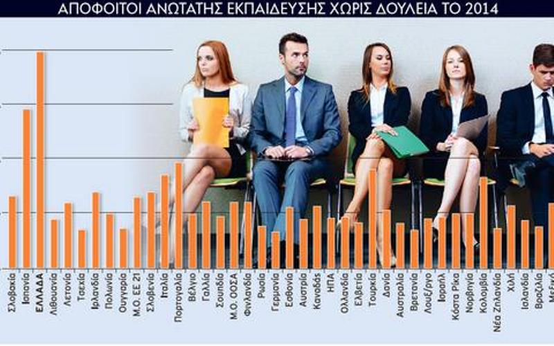 Η Ελλάδα έχει τους περισσότερους άνεργους πτυχιούχους  - Απογοητευτικά τα στοιχεία του ΟΟΣΑ 