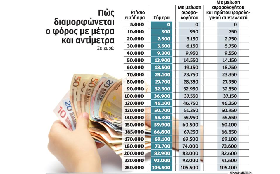Υψηλότερο φόρο κατά 650 ευρώ θα φέρει η μείωση του αφορολογήτου
