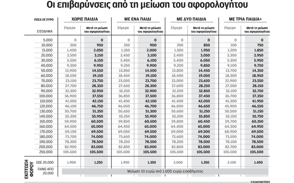 Αύξηση φόρου από 50 έως 650 ευρώ