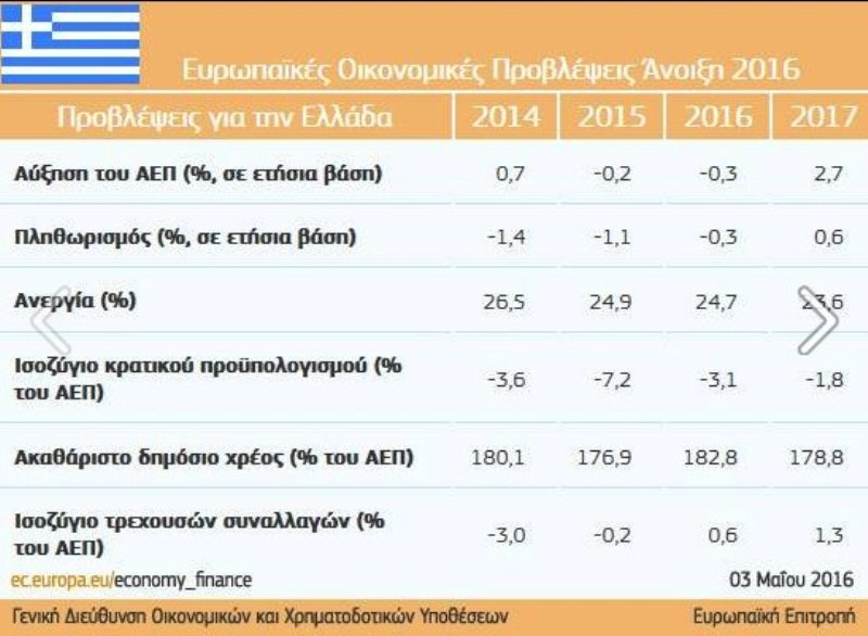 Ανάπτυξη το 2017 για την Ελλάδα βλέπει η Κομισιόν 