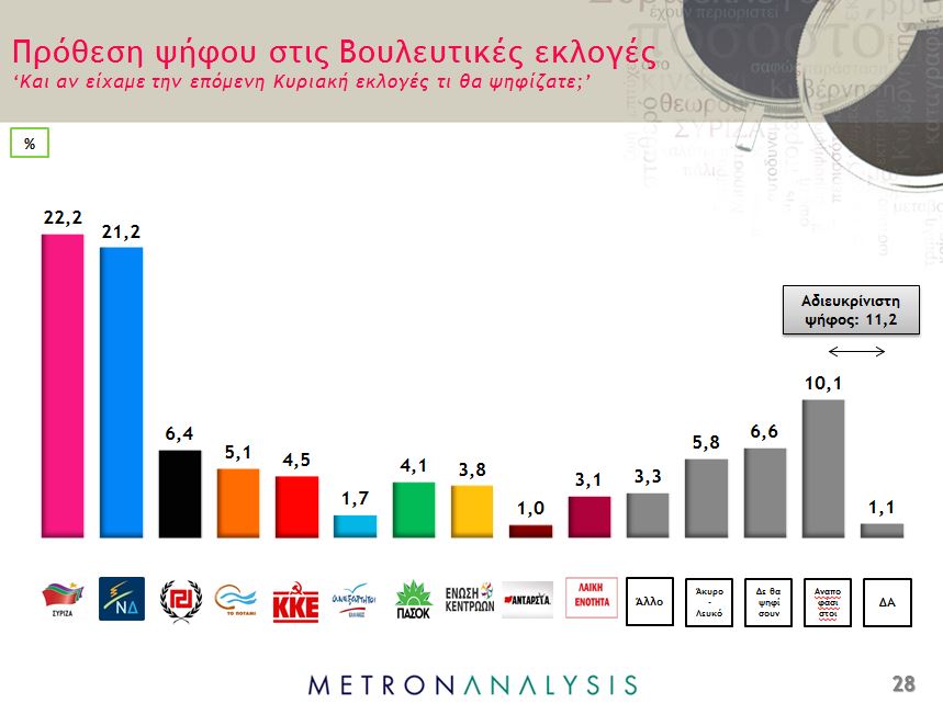 Εκλογικό θρίλερ δείχνουν οι πρώτες δημοσκοπήσεις: Ντέρμπι μεταξύ ΣΥΡΙΖΑ - ΝΔ και μεγάλη ρευστότητα!