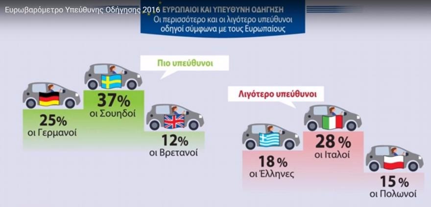 Τηλέφωνο, SMS, email κατά την οδήγηση: πρακτικές των Ελλήνων οδηγών 