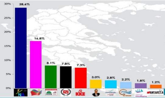 Δημοσκόπηση RASS: Με 11,8 μονάδες μπροστά η ΝΔ από τον ΣΥΡΙΖΑ 