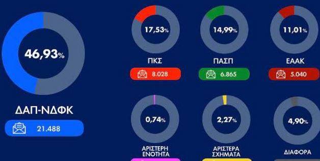 Φοιτητικές εκλογές: Θρίαμβος της ΔΑΠ-ΝΔΦΚ με 46,93%- Τι δηλωνει ο Γραμματέας Γιάννης Αναστασόπουλος